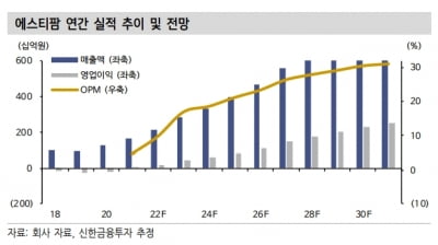 “에스티팜, 작년 영업이익 흑자전환 예상…올해 실적 증가할 것”