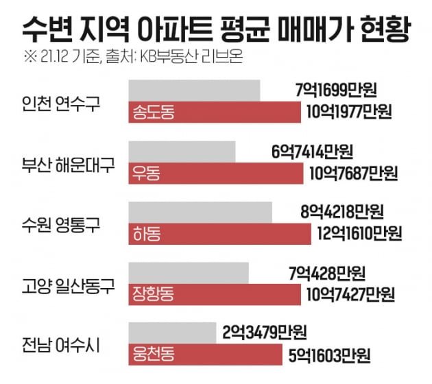  수변 지역 아파트 평균 매매가 현황. 사진=더피알