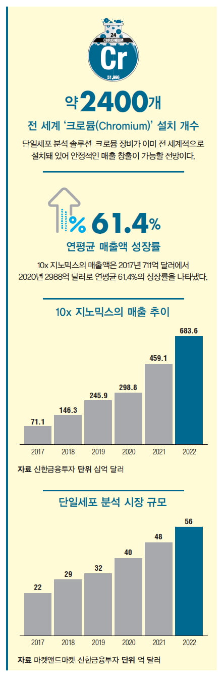 [해외 바이오 기업] 싱글셀 분석의 표준, 10x 지노믹스