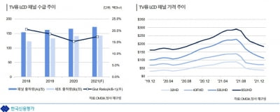 ⑨디스플레이, 수요 늘지만 중국 공세에 고전[2022년 산업별 신용 전망]