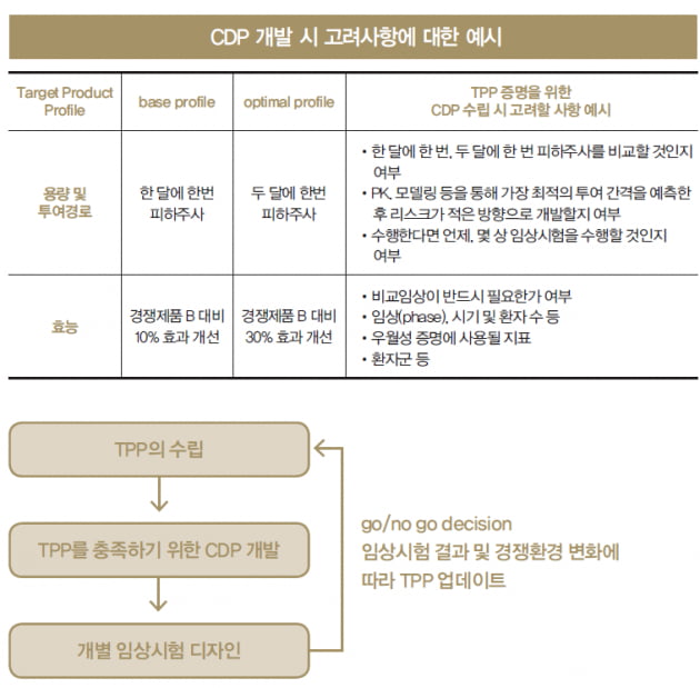 target product profile fda guidance