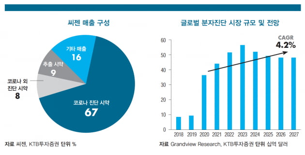 [종목분석] 씨젠, 국내 최고 기술력을 갖춘 분자진단 기업