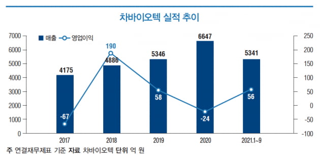 [핫 컴퍼니] 차바이오텍 “미국 CDMO 시설 가동과 세포치료제 후속 임상 동시 추진”