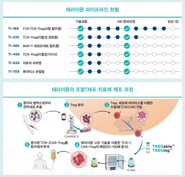 [Cover Story - part 5. COMPANY] 조절T세포로 자가면역질환 공략 나선 테라이뮨