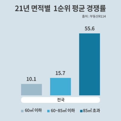 '거거익선' 큰 아파트 청약 경쟁률, 소형보다 5배 더 높아