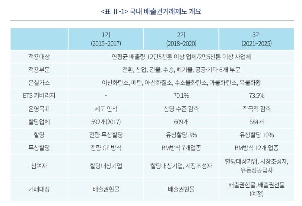 '2050 탄소중립과 배출권거래제의 활성화' 자본시장연구원 보고서 발췌