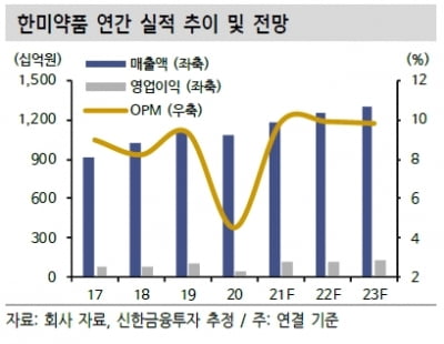 “한미약품, 올해 연구개발 성과가 주가 반등의 핵심”