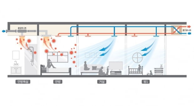 래미안에 적용될 음압환기 시스템. 사진=삼성물산