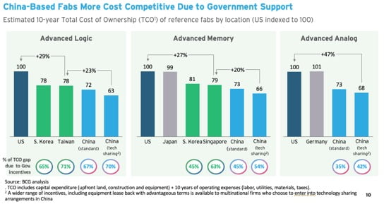 중국의 반도체산업 정부지원 비교. /그래프=:BCG