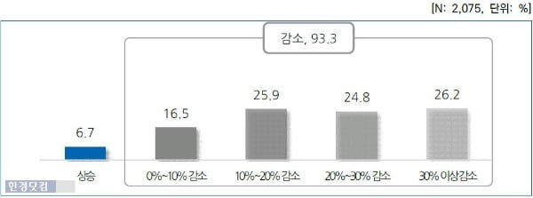 코로나19에 따른 소득 변화 설문 결과  /보험대리점협회 제공