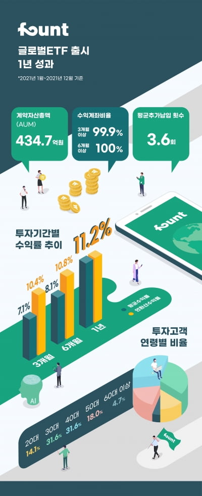 파운트 "글로벌 ETF 출시 1년…연평균 수익률 8.2%"