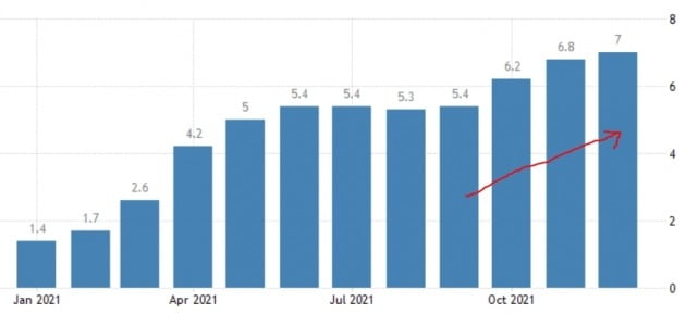 미국의 소비자물가지수는 작년 12월 7.0%까지 치솟은 것으로 집계됐다. 미 노동부 및 트레이딩이코노믹스 제공
