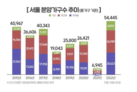 서울 분양가구수 추이 사진=부동산인포