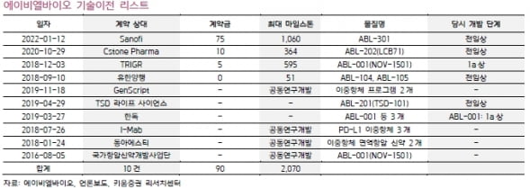 “에이비엘바이오, 빅팜과 첫 계약…추가 기술이전 기대”