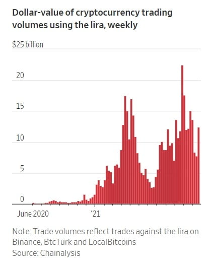 <터키 리라화로 암호화폐를 거래하는 규모 늘어나>
자료: 체인앨리시스, 월스트리트저널