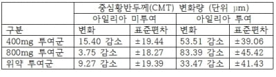 큐라클 "경구용 황반변성藥, 아일리아 투여횟수 줄일 것으로 기대”