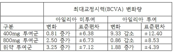 Baseline 대비 12주 시점에서 BCVA(최대교정시력)변화량; 자료=큐라클, 한경 바이오인사이트