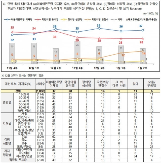 이재명 37%·윤석열 28%·안철수 14%…李 오차 밖 우세