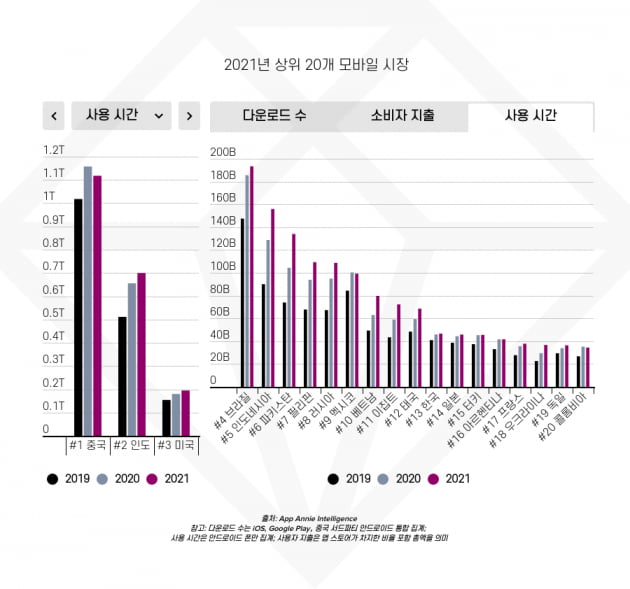 지난해에도 한국인 모바일 앱 지출 급증…사용 시간은? [김주완의 어쩌다IT]