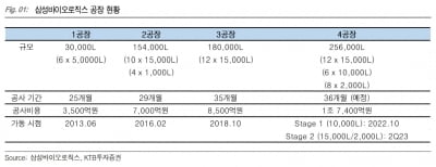 “삼성바이오로직스, 글로벌 1위 CMO 기업 입지 굳힐 것”