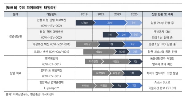 “차백신연구소, 합성항원 백신 허가로 관심 커질 것”