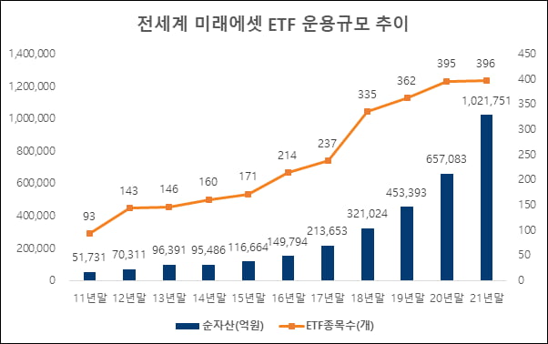 전 세계 미래에셋자산운용 상장지수펀드(ETF) 운용규모 추이