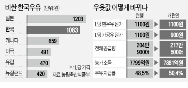 비싸도 너무 비싼 한국 우유…"안되겠다" 특단의 조치 [강진규의 농식품+]