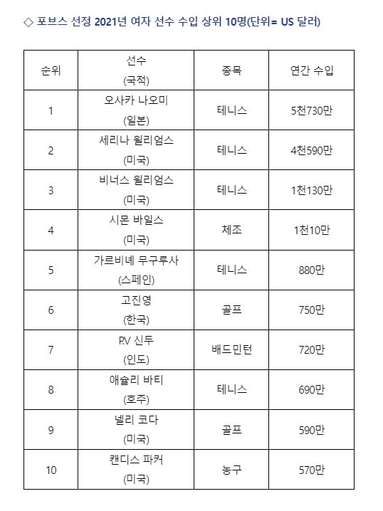 고진영 지난해 수입 89억원, 여자 선수 중 6위…1위는 오사카