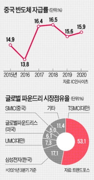 [숫자로 읽는 세상] 중국, 반도체 굴기에 23억弗 쏟아부었지만 보조금 먹튀·파산 등…자급률 10%대 그쳐