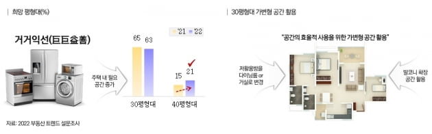 올해 부동산 트렌드 키워드는 ‘균열의 MZ’, ‘제한적 다양성’, ‘비움 HOME’