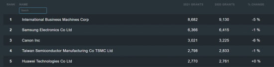 미국 특허정보 전문업체 IFI클레임스가 발표한 '2021 미국 특허취득 톱 50' 자료 캡처
