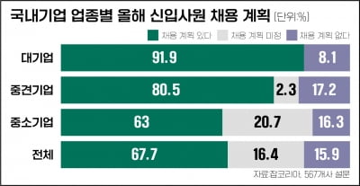 기업 10곳중 6곳 "대졸 신입사원 채용"