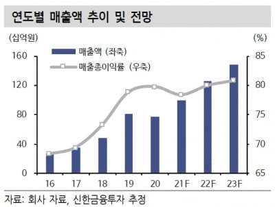 “클래시스, 작년 4분기 실적 기대치 밑돌 것…매력은 여전”