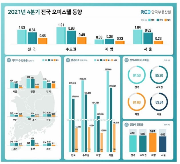 작년 4분기 수도권 오피스텔 매맷값 급등