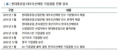 신용등급 상향 멀어진 대우조선해양