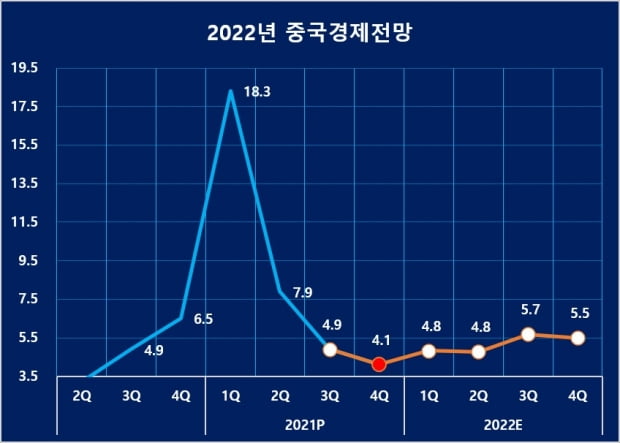 중국의 분기별 국내총생산(GDP) 추이와 전망. /자료=국가통계국, CEFRI