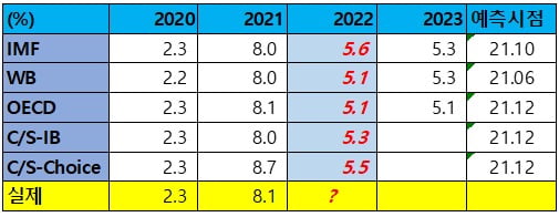 전세계 주요 기관들의 중국 국내총생산(GDP) 전망. /표=CEFRI