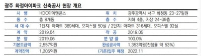 '광주 붕괴 사고'에 적신호 켜진 HDC현산 신용등급