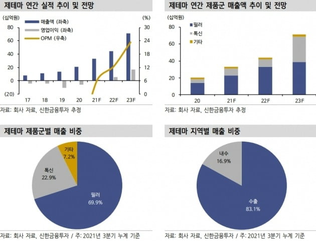 사진 제공=신한금융투자