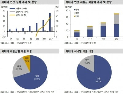 “제테마, 작년 4분기 역대 최대 매출 예상…올해 호실적 기대”