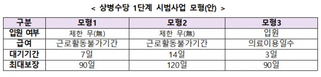 "아프면 쉬세요. 일 안 해도 매일 4만원 드립니다"