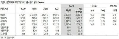 “삼성바이오로직스, 작년 4분기 영업익 감소 예상”