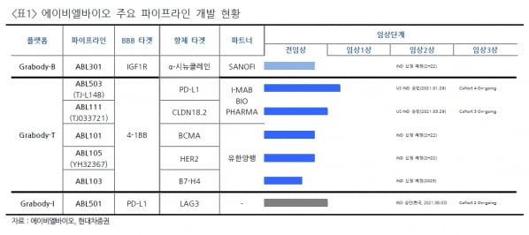 “에이비엘바이오, 후보물질 검증 완료…추가 기술이전 기대”