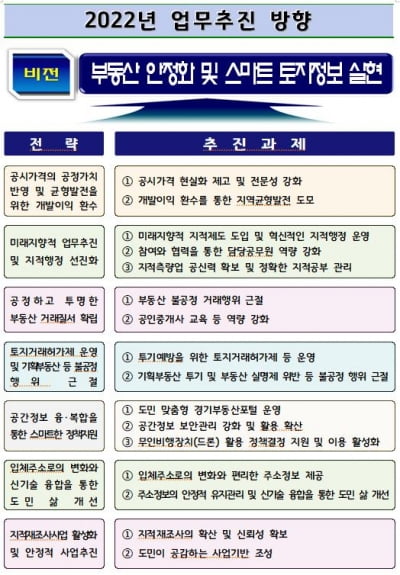 경기도, 부동산 시장 완정화 위해 '기획부동산 신고센터 운영' 등 올해 중점추진과제 선정 