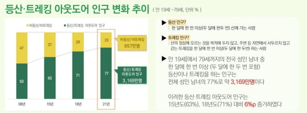 ‘등산에서 걷기(트래킹)로’ 야외활동 유행이 바뀌는 중