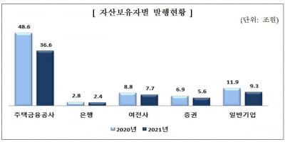 작년 ABS 발행, 전년동기대비 22% 감소