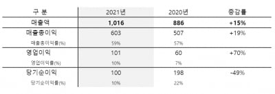 한올바이오파마, 작년 매출 1016억원…기술료 매출 46%↑