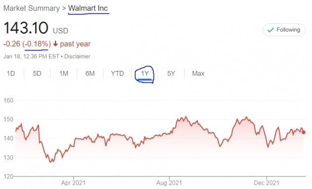 월마트 주가는 지난 1년간 지지부진한 모습을 보여왔다.