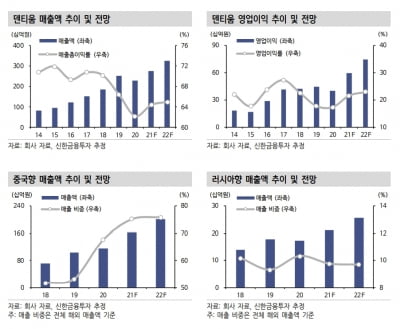 “덴티움, 작년 4분기 최대 매출 예상…올해 해외 성과 기대”