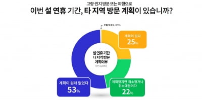 경기도, 지난 15일 도민 1000명 대상 여론조사 '경기도민 75% 설연휴 고향방문 계획 없다'